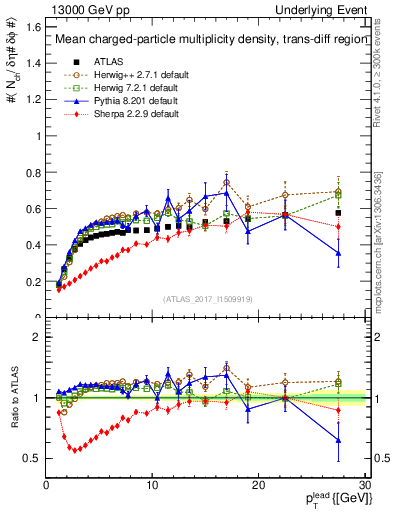 Plot of nch-vs-pt-trnsDiff in 13000 GeV pp collisions