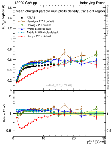 Plot of nch-vs-pt-trnsDiff in 13000 GeV pp collisions