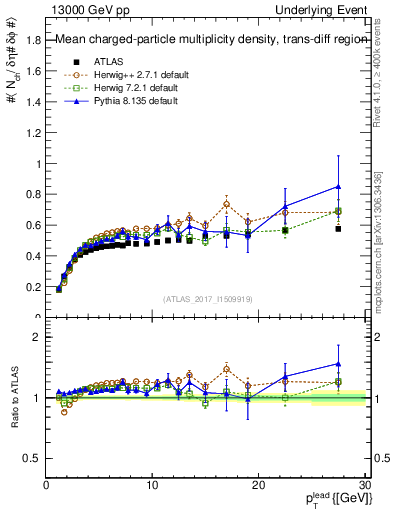 Plot of nch-vs-pt-trnsDiff in 13000 GeV pp collisions