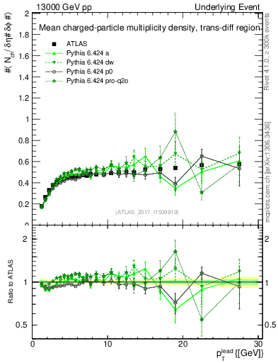 Plot of nch-vs-pt-trnsDiff in 13000 GeV pp collisions