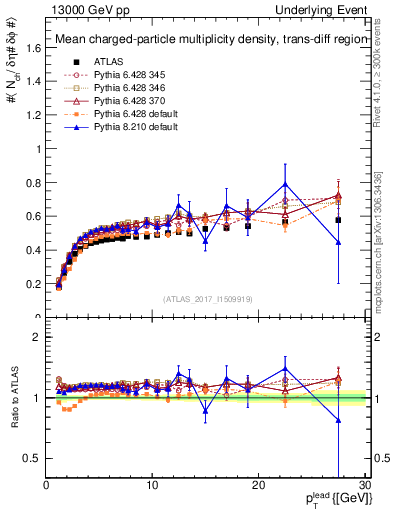 Plot of nch-vs-pt-trnsDiff in 13000 GeV pp collisions