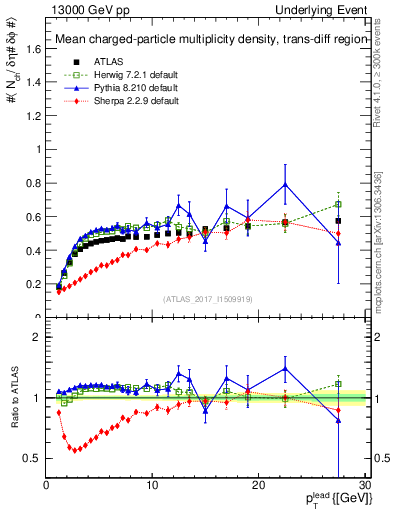 Plot of nch-vs-pt-trnsDiff in 13000 GeV pp collisions