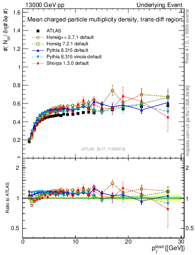 Plot of nch-vs-pt-trnsDiff in 13000 GeV pp collisions