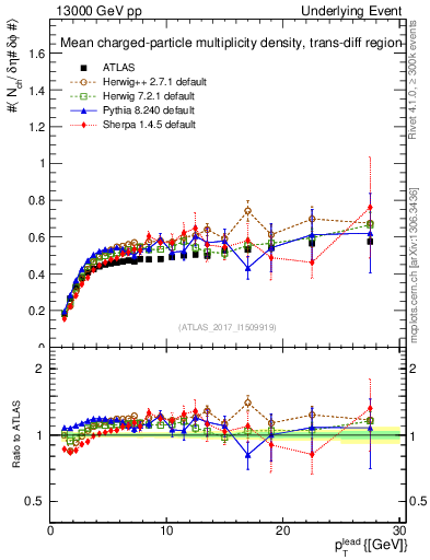 Plot of nch-vs-pt-trnsDiff in 13000 GeV pp collisions