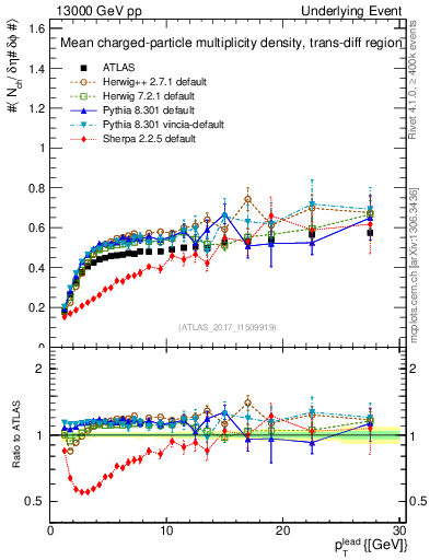 Plot of nch-vs-pt-trnsDiff in 13000 GeV pp collisions