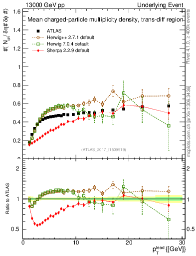 Plot of nch-vs-pt-trnsDiff in 13000 GeV pp collisions