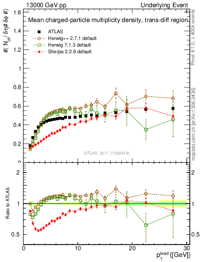 Plot of nch-vs-pt-trnsDiff in 13000 GeV pp collisions