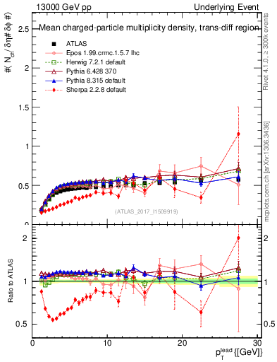 Plot of nch-vs-pt-trnsDiff in 13000 GeV pp collisions