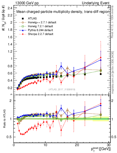 Plot of nch-vs-pt-trnsDiff in 13000 GeV pp collisions