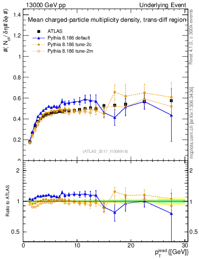 Plot of nch-vs-pt-trnsDiff in 13000 GeV pp collisions