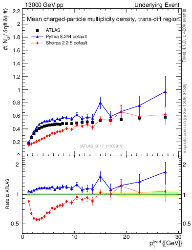 Plot of nch-vs-pt-trnsDiff in 13000 GeV pp collisions