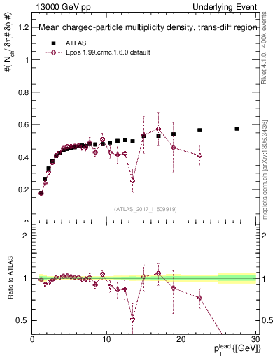 Plot of nch-vs-pt-trnsDiff in 13000 GeV pp collisions