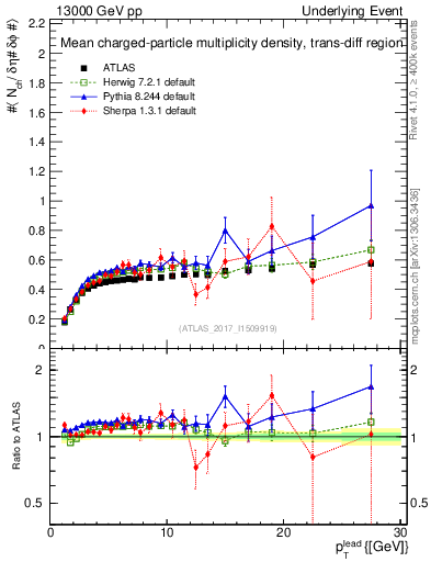 Plot of nch-vs-pt-trnsDiff in 13000 GeV pp collisions
