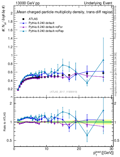 Plot of nch-vs-pt-trnsDiff in 13000 GeV pp collisions