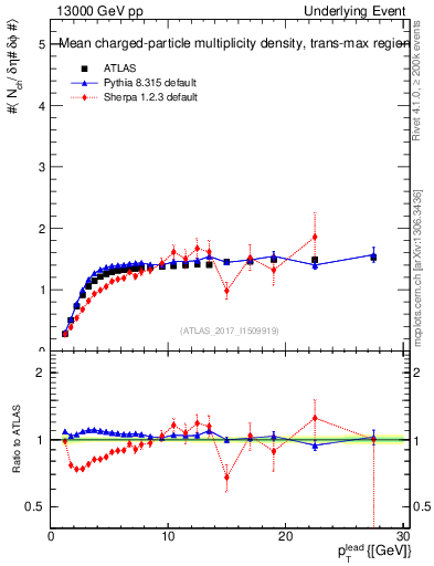 Plot of nch-vs-pt-trnsMax in 13000 GeV pp collisions