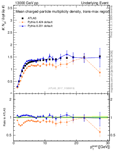Plot of nch-vs-pt-trnsMax in 13000 GeV pp collisions