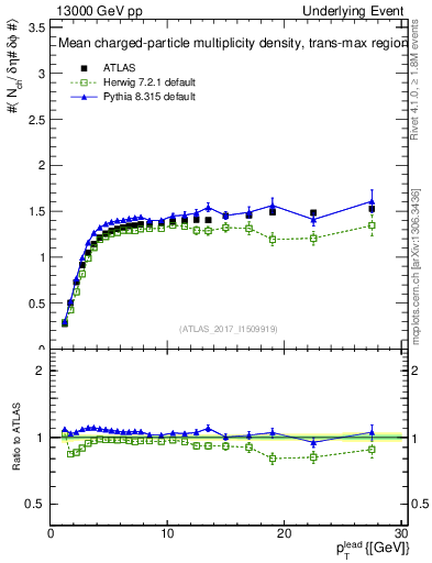 Plot of nch-vs-pt-trnsMax in 13000 GeV pp collisions