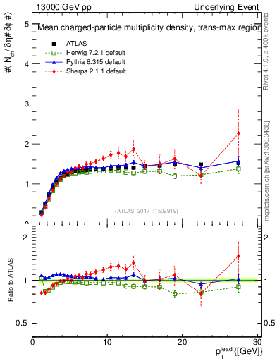 Plot of nch-vs-pt-trnsMax in 13000 GeV pp collisions