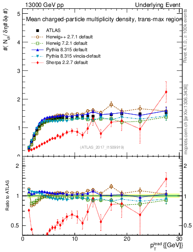 Plot of nch-vs-pt-trnsMax in 13000 GeV pp collisions