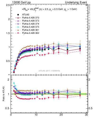 Plot of nch-vs-pt-trnsMin in 13000 GeV pp collisions