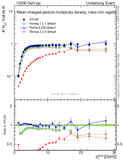 Plot of nch-vs-pt-trnsMin in 13000 GeV pp collisions