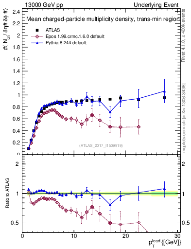 Plot of nch-vs-pt-trnsMin in 13000 GeV pp collisions