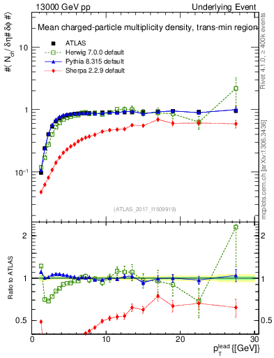Plot of nch-vs-pt-trnsMin in 13000 GeV pp collisions
