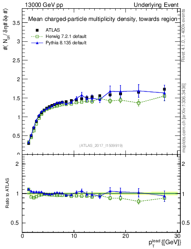 Plot of nch-vs-pt-twrd in 13000 GeV pp collisions