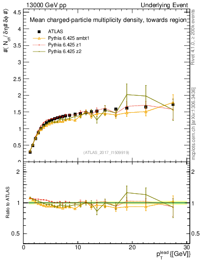 Plot of nch-vs-pt-twrd in 13000 GeV pp collisions