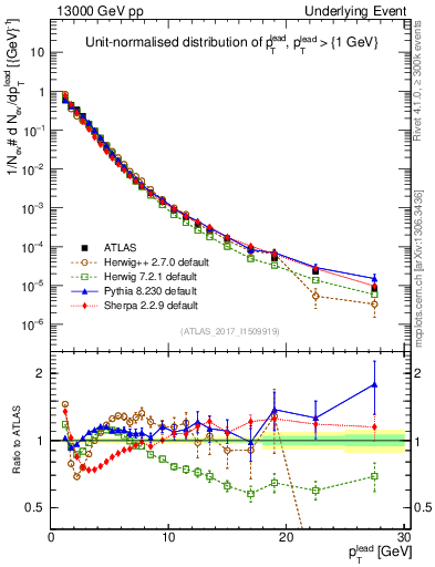 Plot of pt in 13000 GeV pp collisions