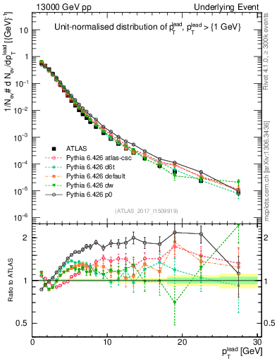 Plot of pt in 13000 GeV pp collisions