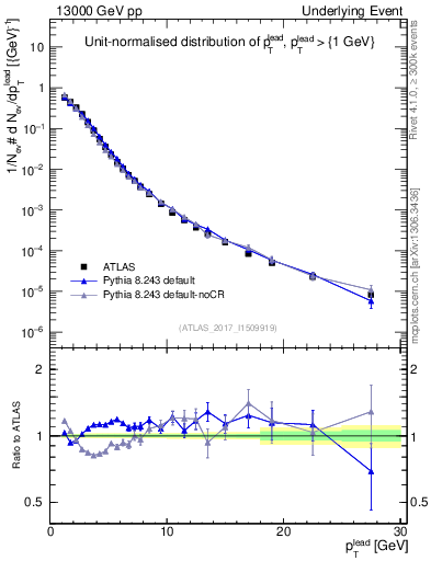 Plot of pt in 13000 GeV pp collisions