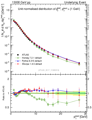 Plot of pt in 13000 GeV pp collisions