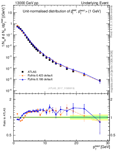 Plot of pt in 13000 GeV pp collisions