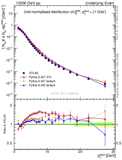 Plot of pt in 13000 GeV pp collisions