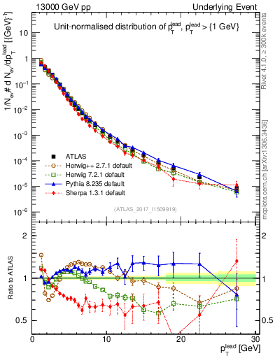 Plot of pt in 13000 GeV pp collisions