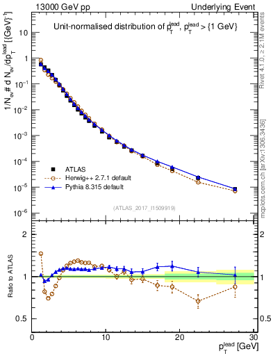 Plot of pt in 13000 GeV pp collisions