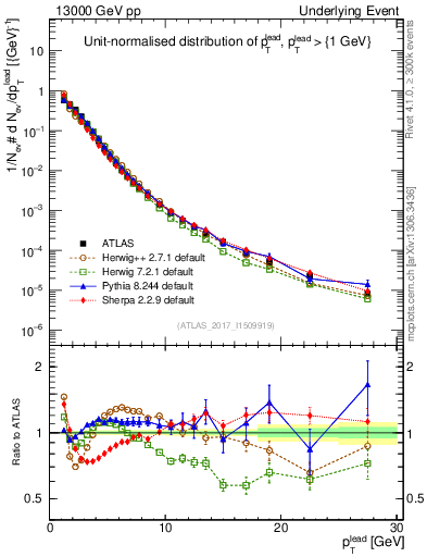 Plot of pt in 13000 GeV pp collisions