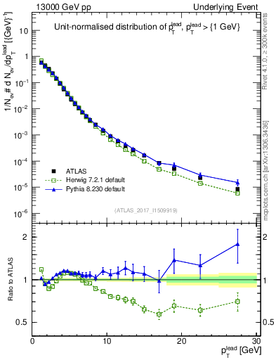 Plot of pt in 13000 GeV pp collisions