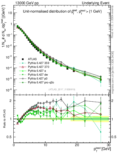 Plot of pt in 13000 GeV pp collisions