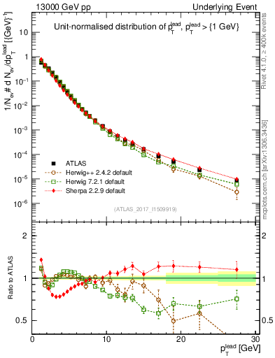 Plot of pt in 13000 GeV pp collisions