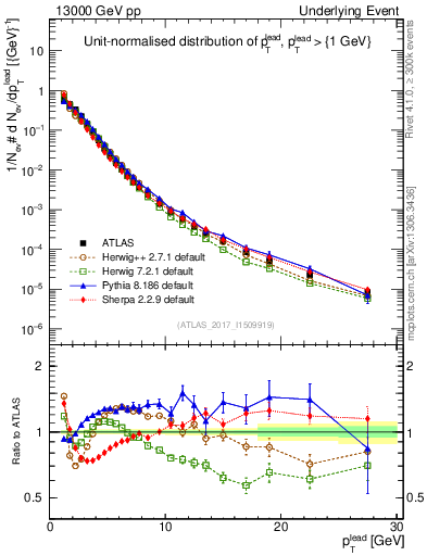 Plot of pt in 13000 GeV pp collisions