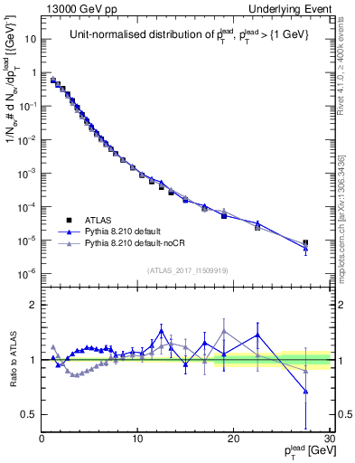 Plot of pt in 13000 GeV pp collisions