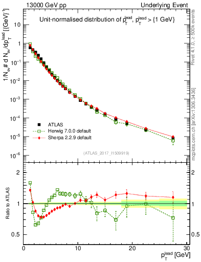 Plot of pt in 13000 GeV pp collisions