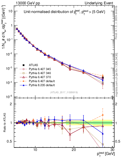Plot of pt in 13000 GeV pp collisions