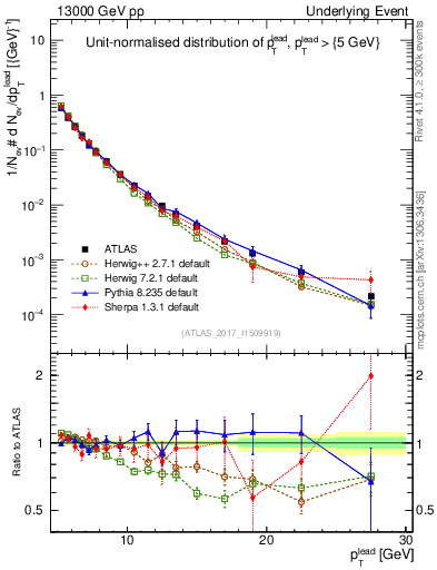 Plot of pt in 13000 GeV pp collisions