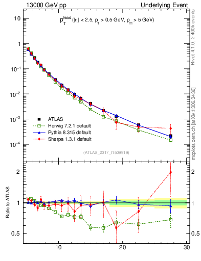 Plot of pt in 13000 GeV pp collisions