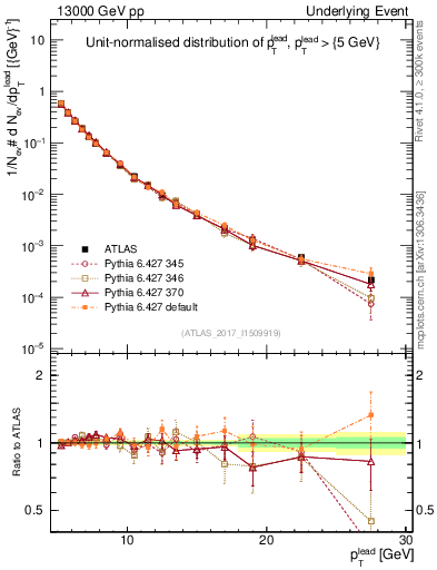 Plot of pt in 13000 GeV pp collisions