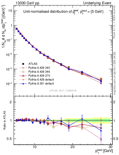 Plot of pt in 13000 GeV pp collisions
