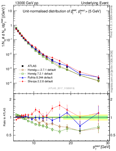 Plot of pt in 13000 GeV pp collisions